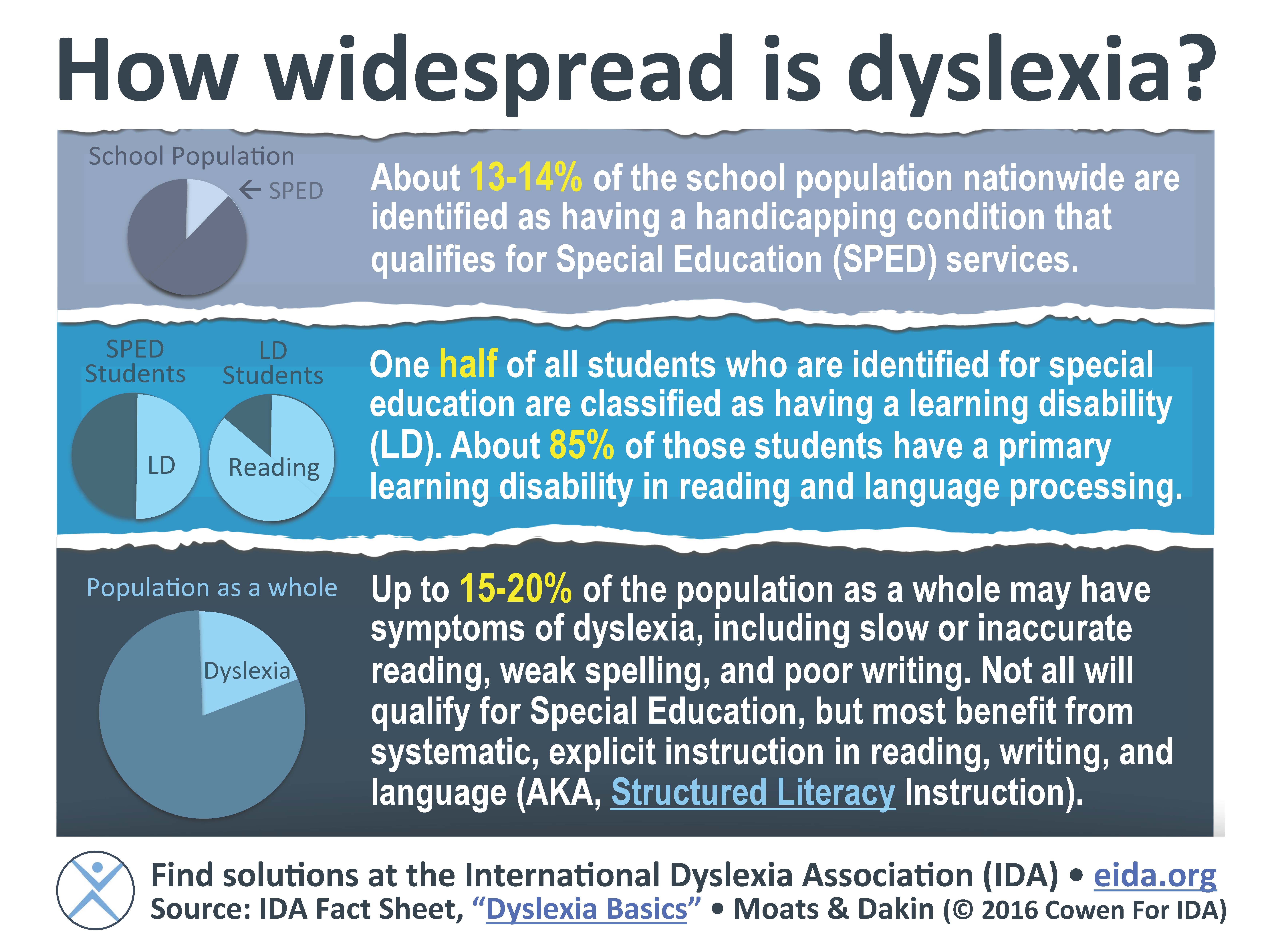 How Widespread is Dyslexia? Infographic